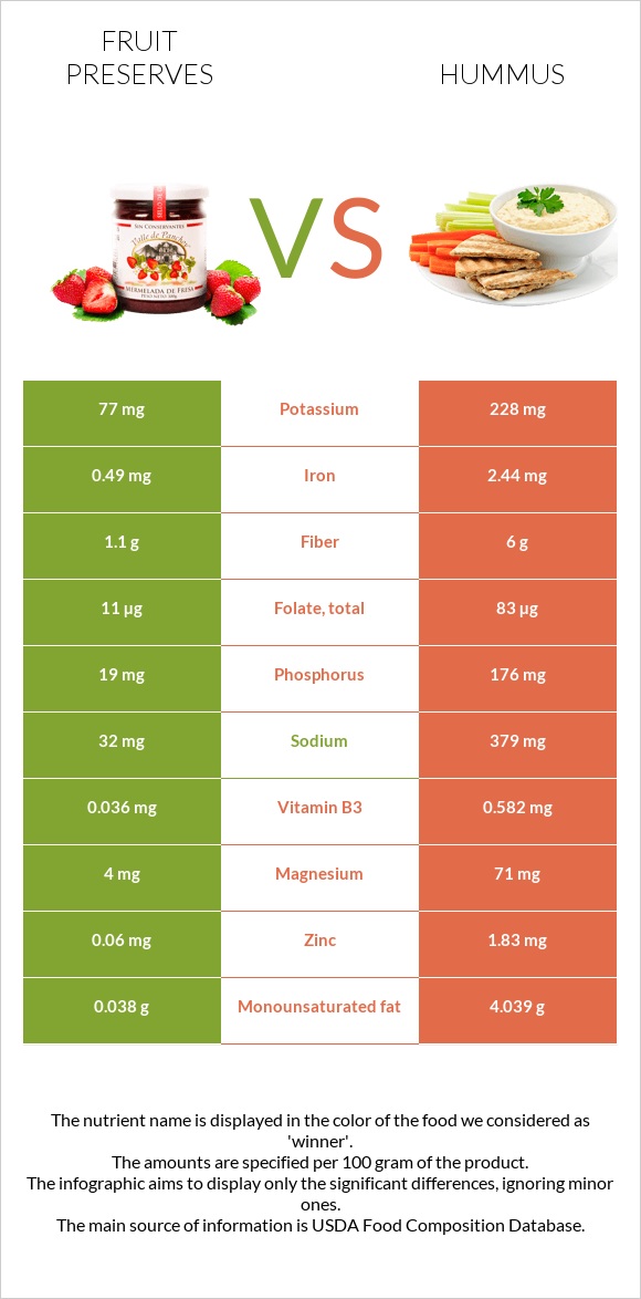 Fruit preserves vs Hummus infographic