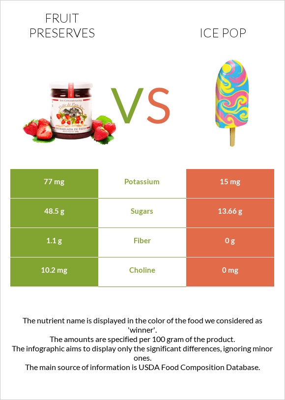 Fruit preserves vs Ice pop infographic