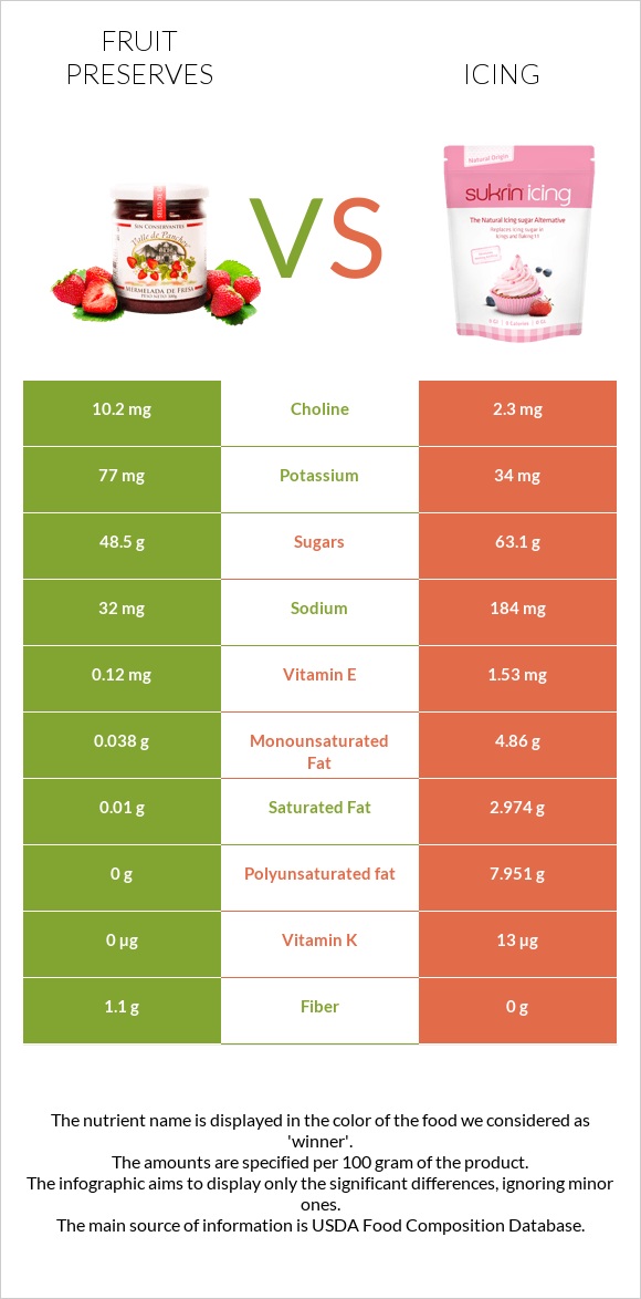 Fruit preserves vs Icing infographic