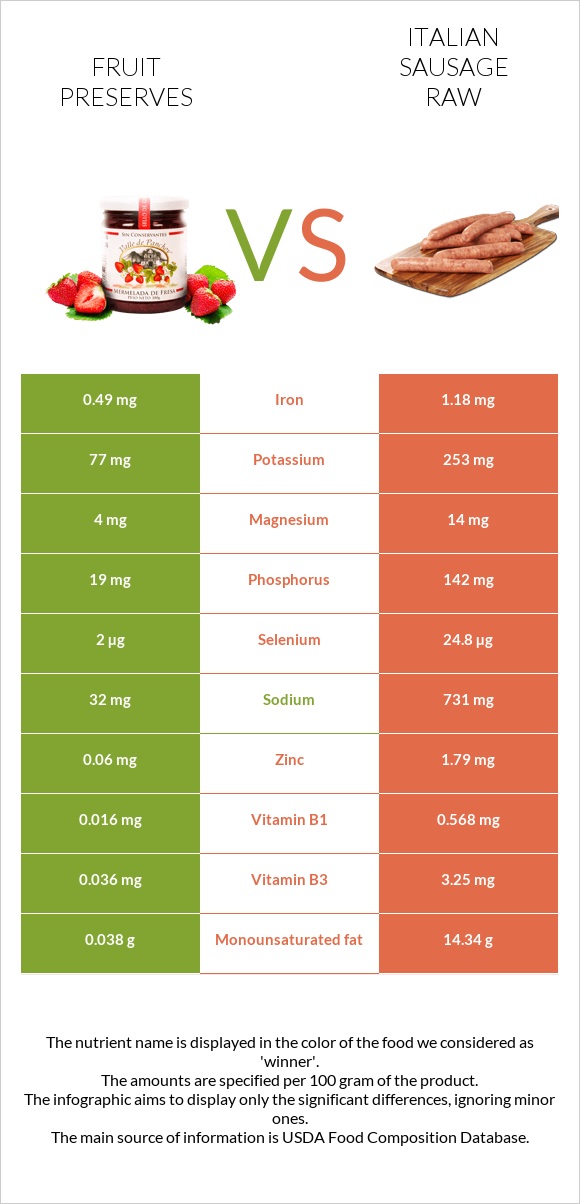 Fruit preserves vs Italian sausage raw infographic