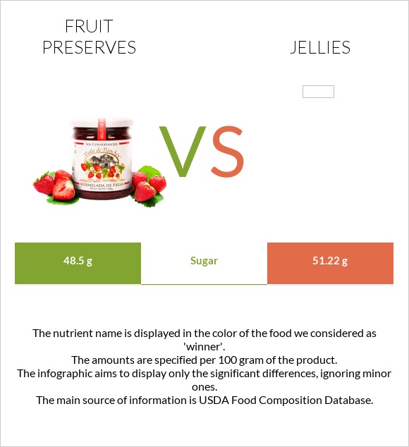 Պահածոներ vs Դոնդողներ infographic