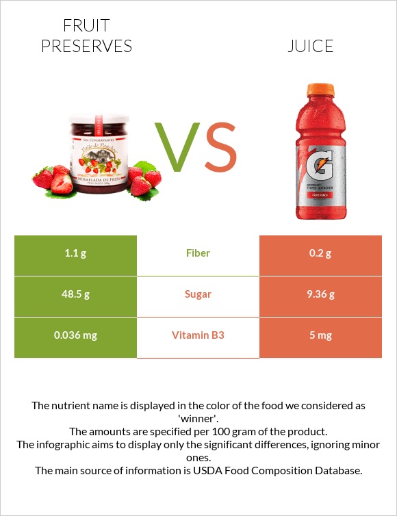 Fruit preserves vs Juice infographic