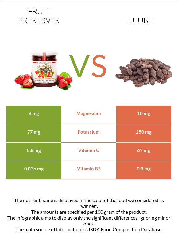 Fruit preserves vs Jujube infographic