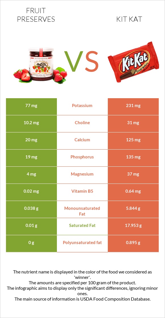 Fruit preserves vs Kit Kat infographic