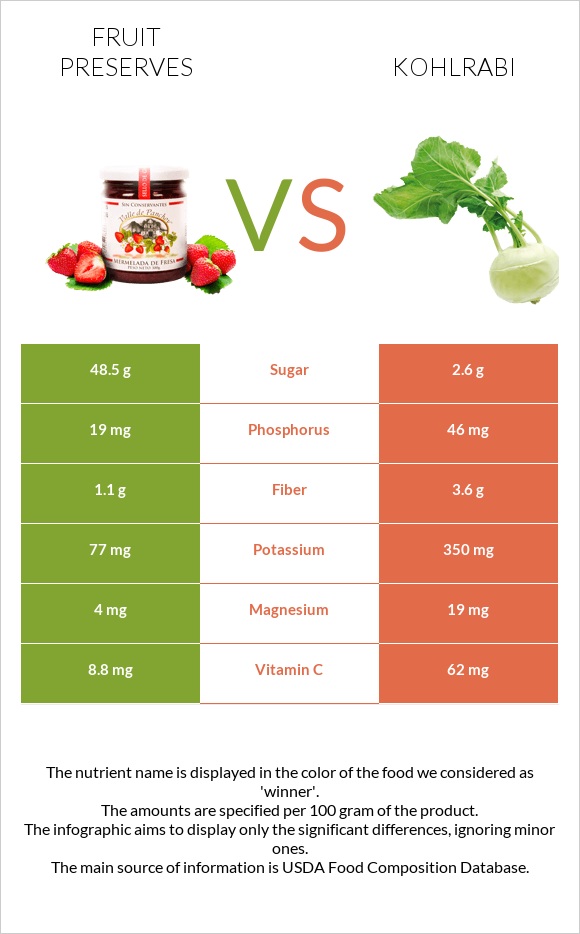 Fruit preserves vs Kohlrabi infographic