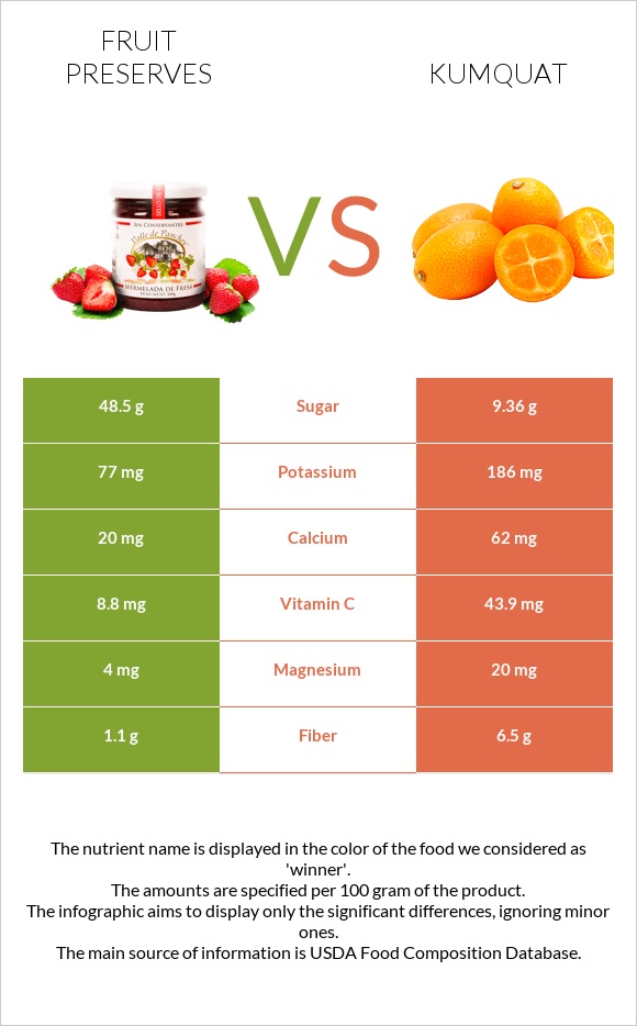 Պահածոներ vs Kumquat infographic