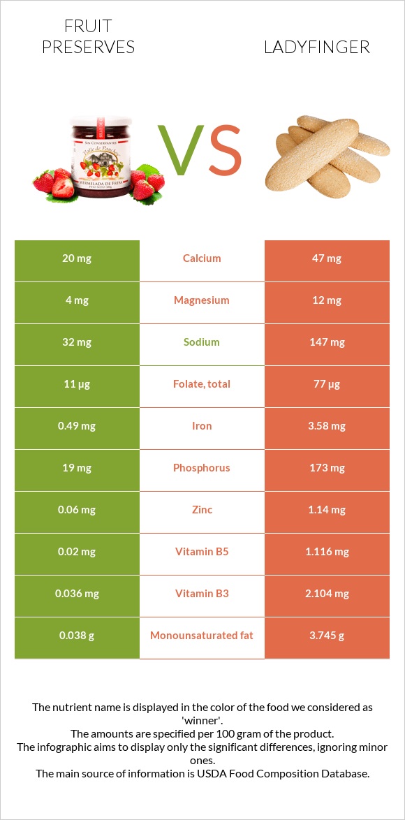 Fruit preserves vs Ladyfinger infographic