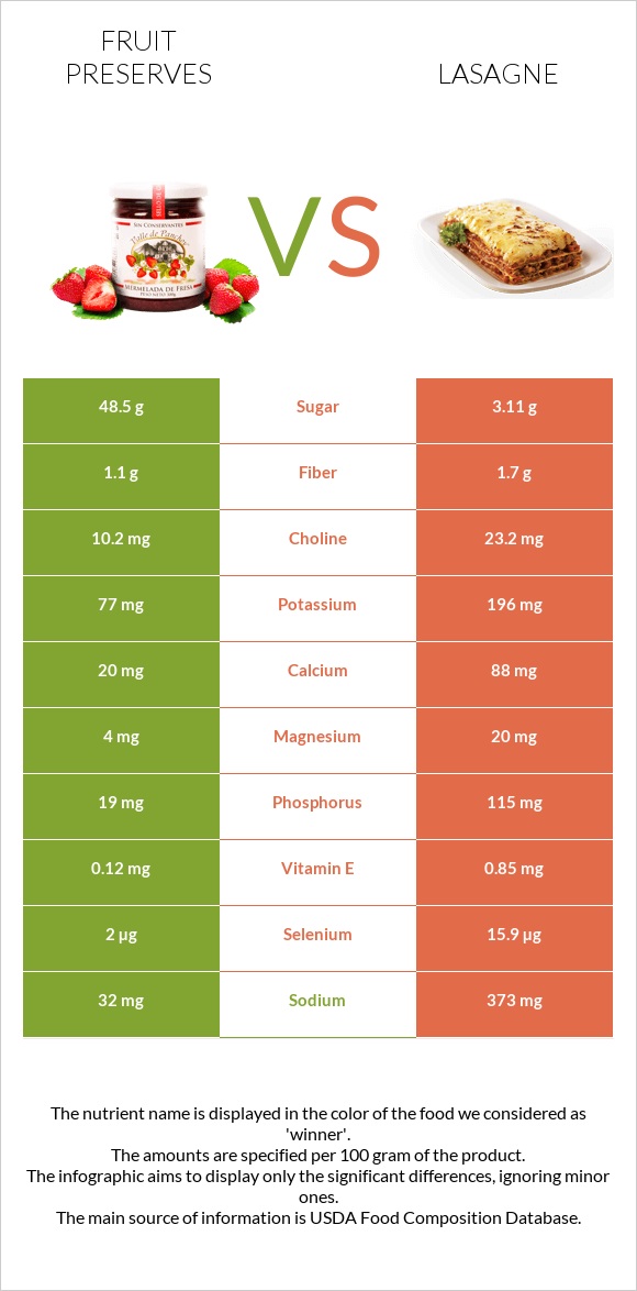 Fruit preserves vs Lasagne infographic