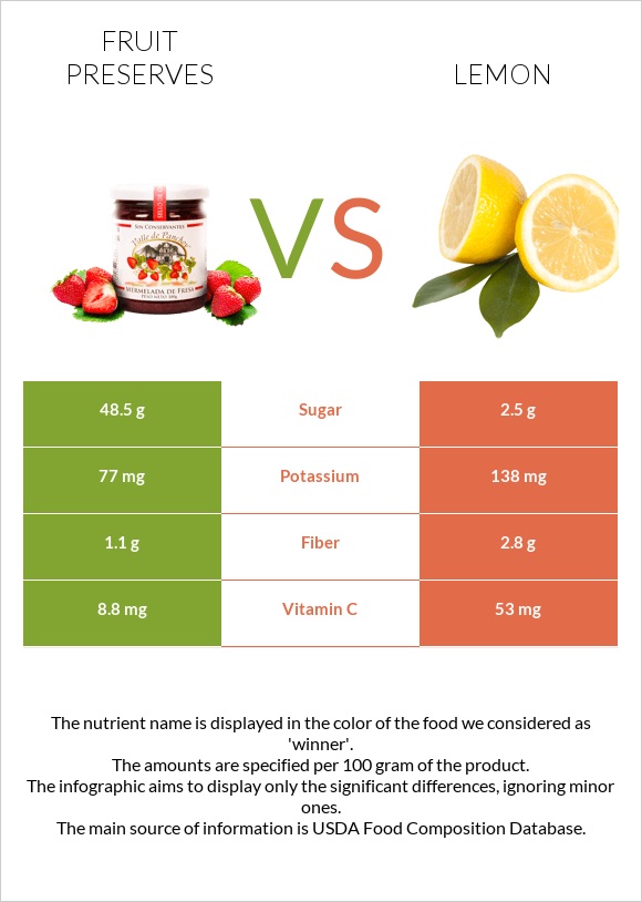 Fruit preserves vs Lemon infographic