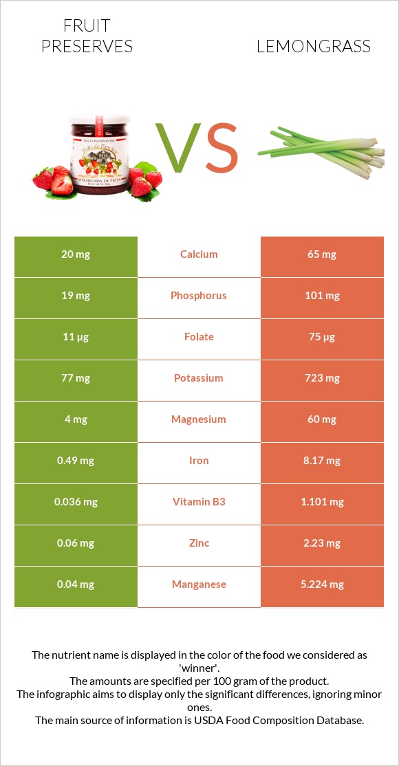 Fruit preserves vs Lemongrass infographic