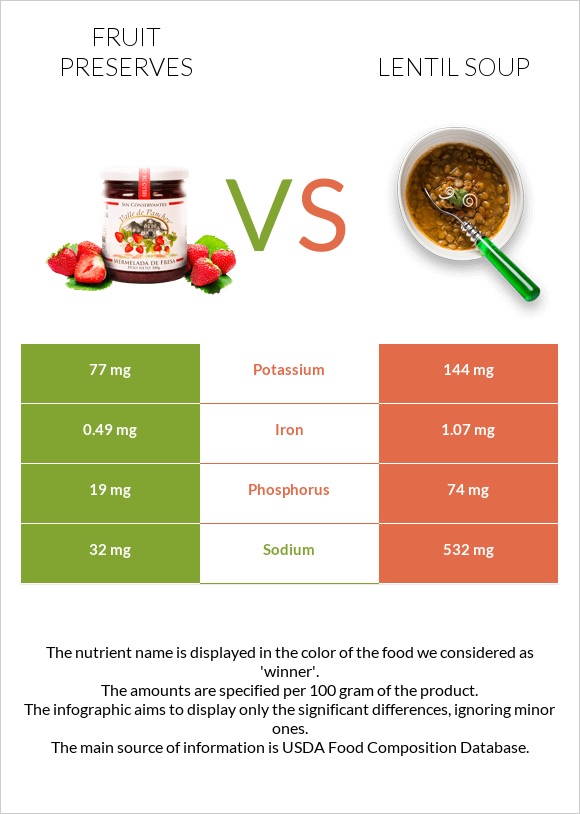 Fruit preserves vs Lentil soup infographic