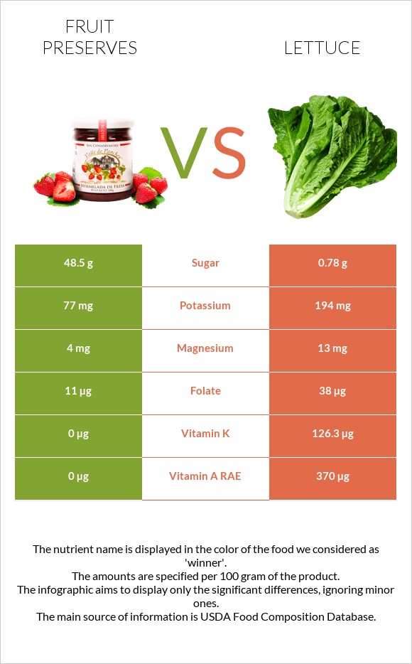 Fruit preserves vs Lettuce infographic
