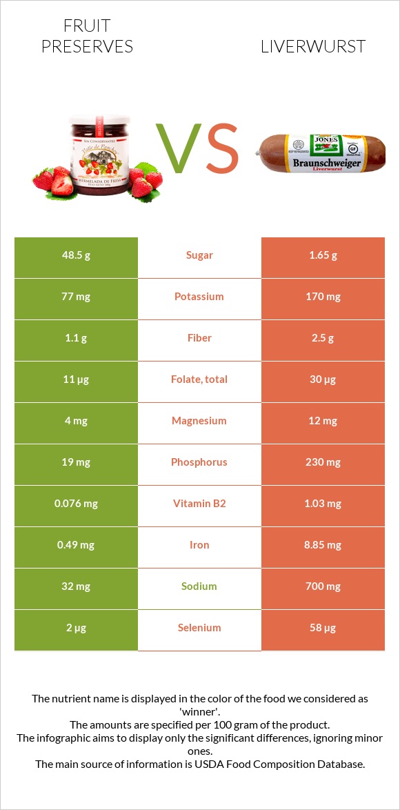 Fruit preserves vs Liverwurst infographic