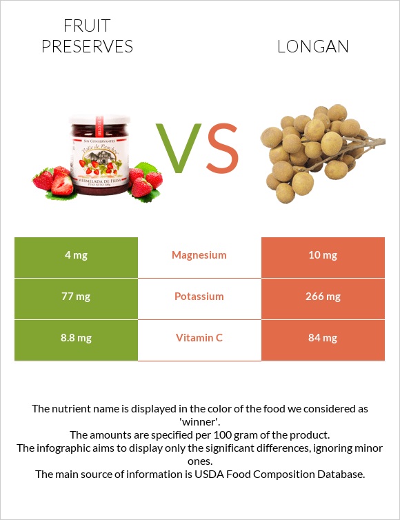 Fruit preserves vs Longan infographic