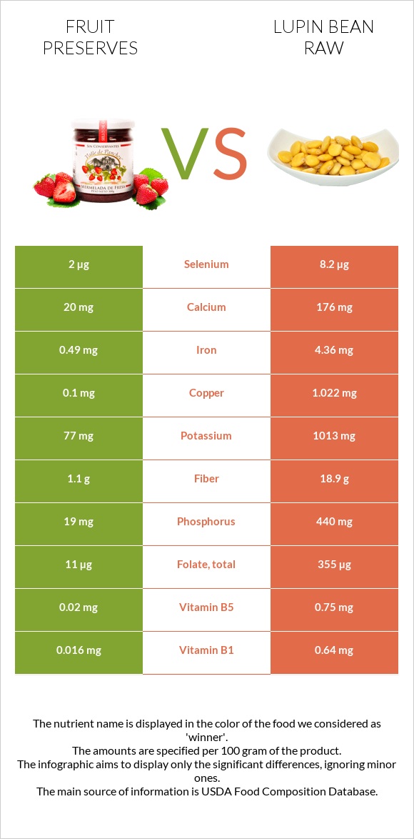 Fruit preserves vs Lupin Bean Raw infographic