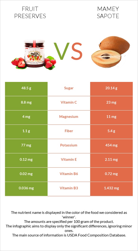 Fruit preserves vs Mamey Sapote infographic