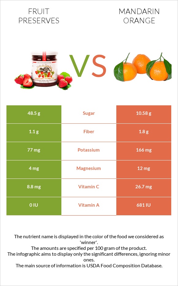 Fruit preserves vs Mandarin orange infographic