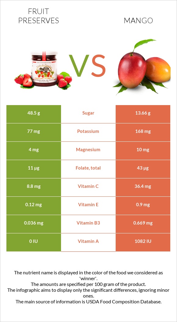 Fruit preserves vs Mango infographic