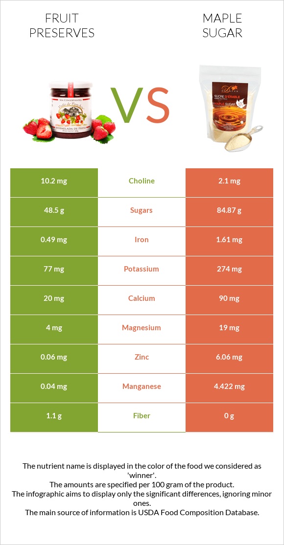 Fruit preserves vs Maple sugar infographic