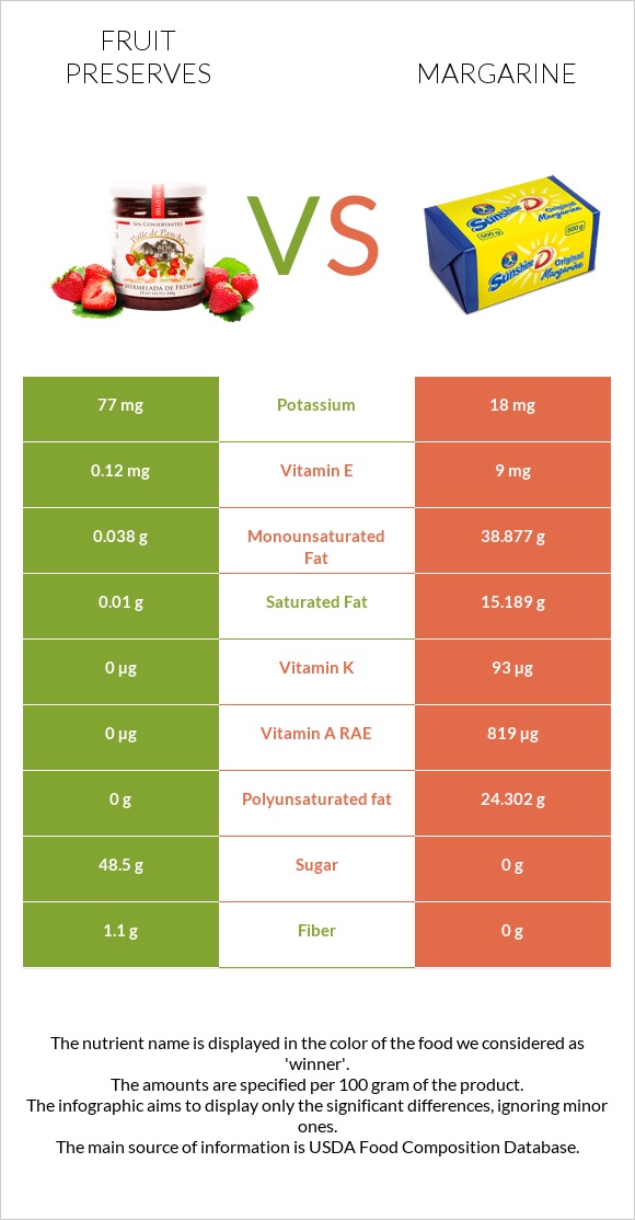 Fruit preserves vs Margarine infographic