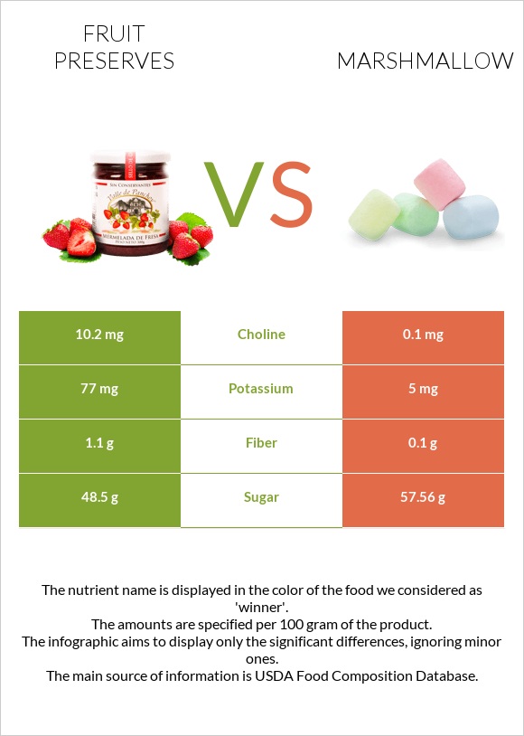 Fruit preserves vs Marshmallow infographic