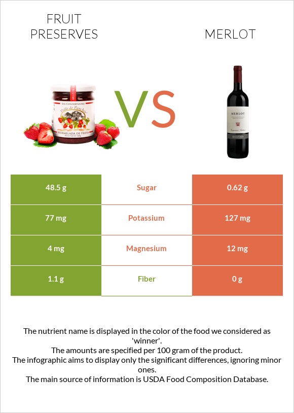 Պահածոներ vs Գինի Merlot infographic