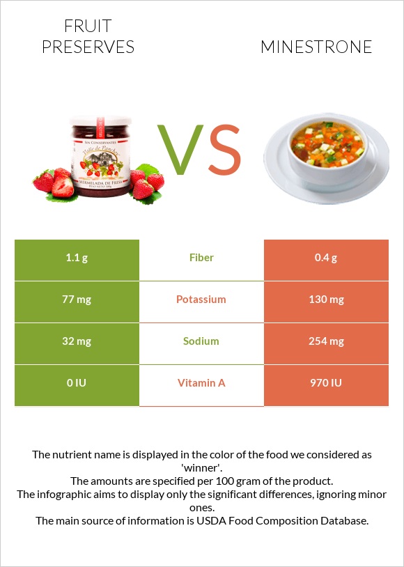 Fruit preserves vs Minestrone infographic