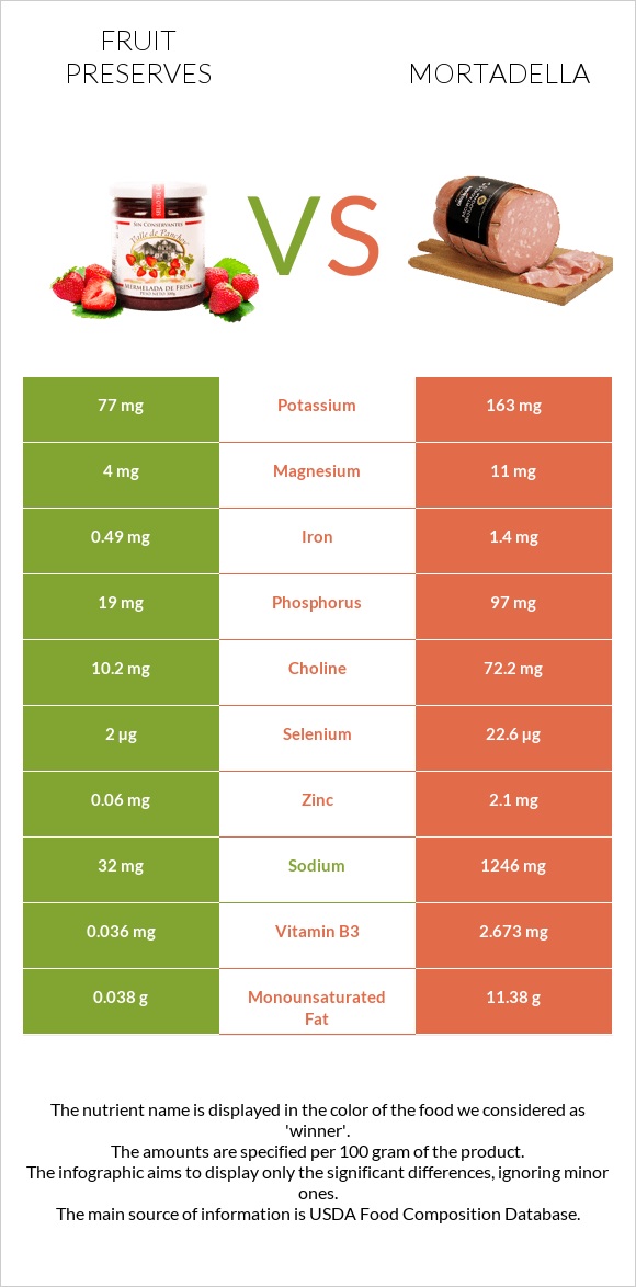 Fruit preserves vs Mortadella infographic