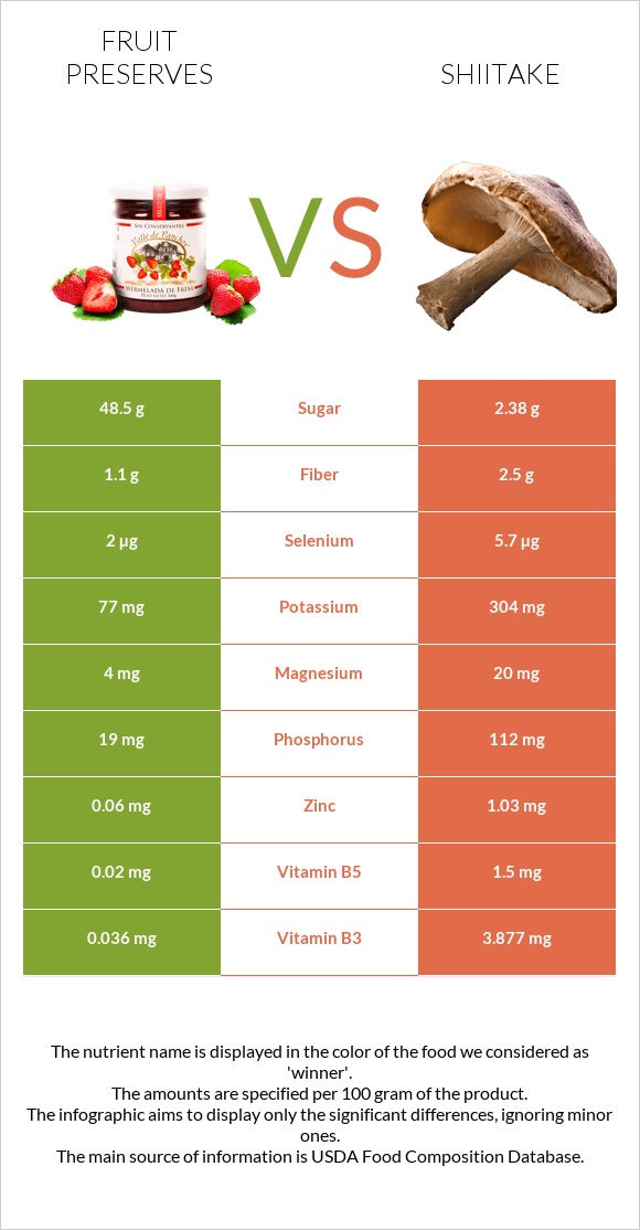 Fruit preserves vs Shiitake infographic