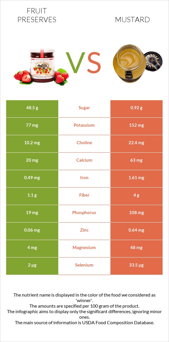 Fruit preserves vs Mustard infographic