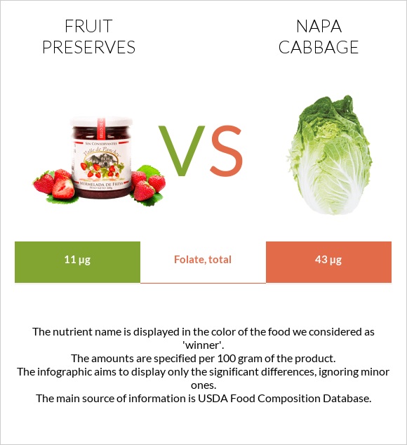 Fruit Preserves Vs Napa Cabbage — In Depth Nutrition Comparison