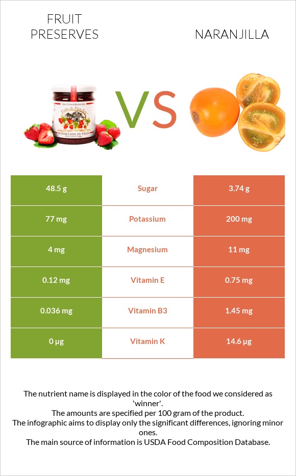 Fruit preserves vs Naranjilla infographic