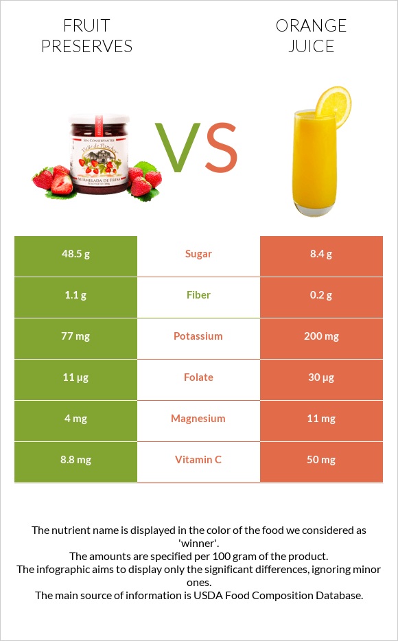 Fruit preserves vs Orange juice infographic