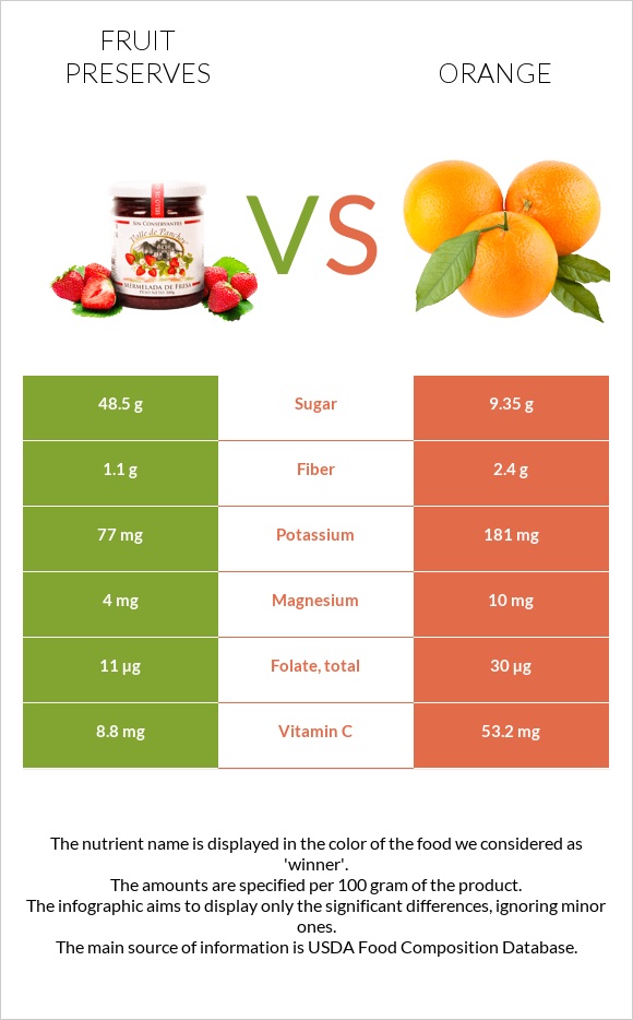 Fruit preserves vs Orange infographic