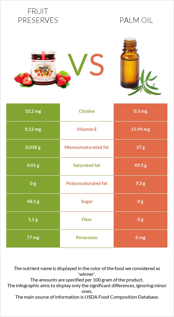 Fruit preserves vs Palm oil infographic