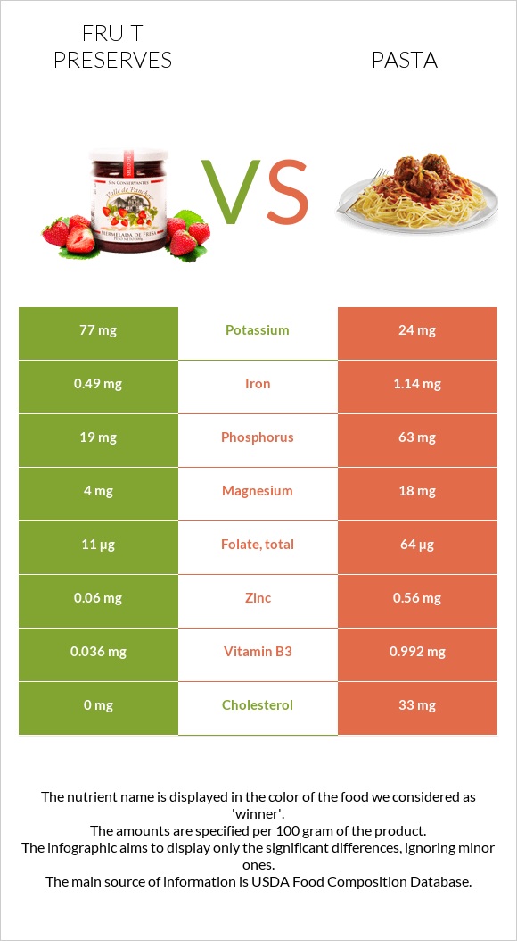 Fruit preserves vs Pasta infographic