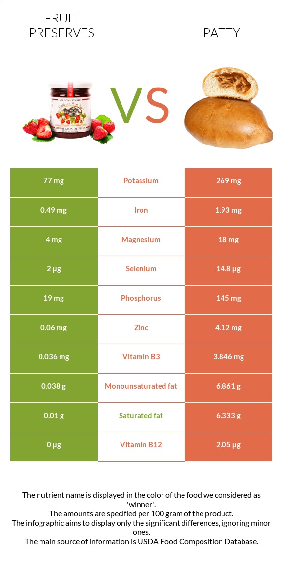 Fruit preserves vs Patty infographic