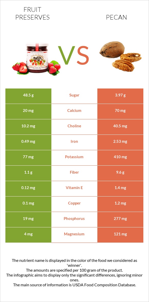 Fruit preserves vs Pecan infographic