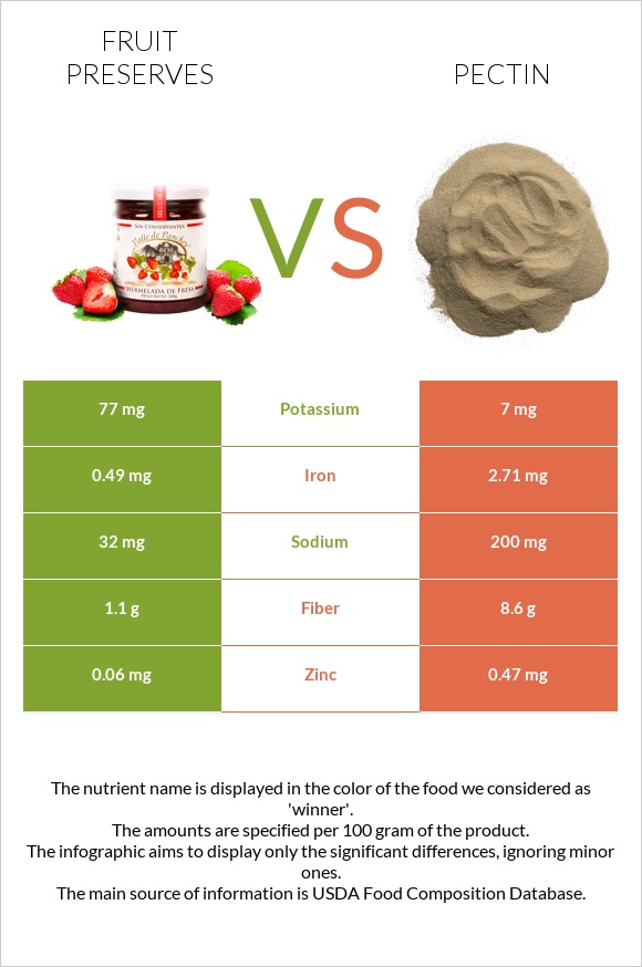 Պահածոներ vs Pectin infographic