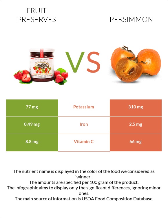 Fruit preserves vs Persimmon infographic