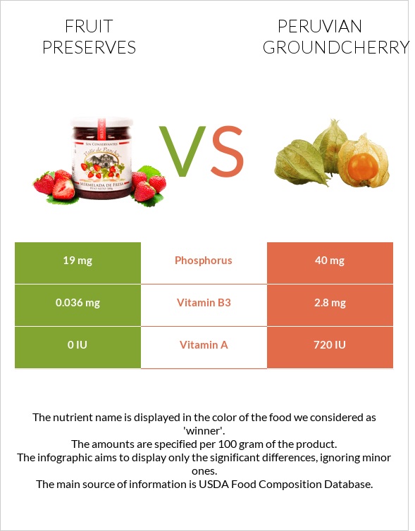 Fruit preserves vs Peruvian groundcherry infographic