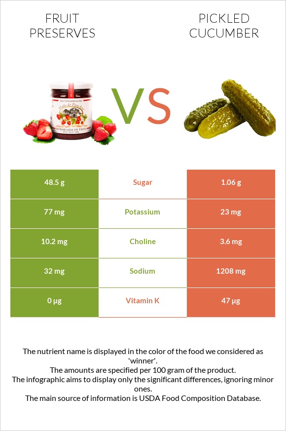 Fruit preserves vs Pickled cucumber infographic