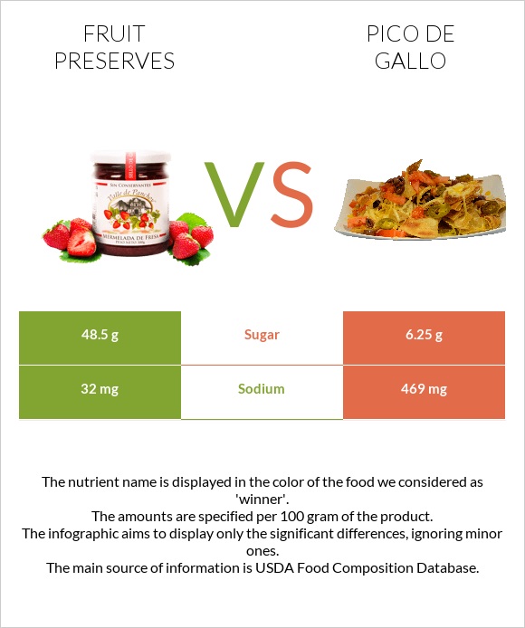 Fruit preserves vs Pico de gallo infographic