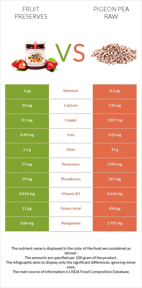 Fruit preserves vs Pigeon pea raw infographic