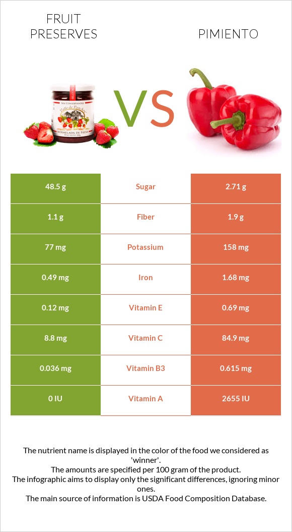 Fruit preserves vs Pimiento infographic