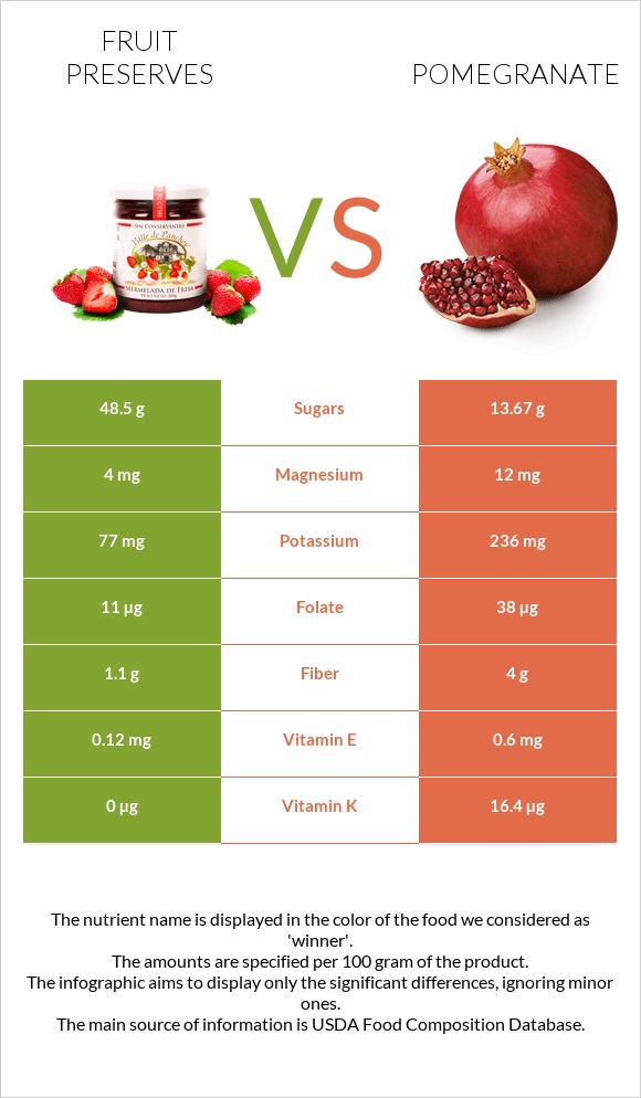 Fruit preserves vs Pomegranate infographic
