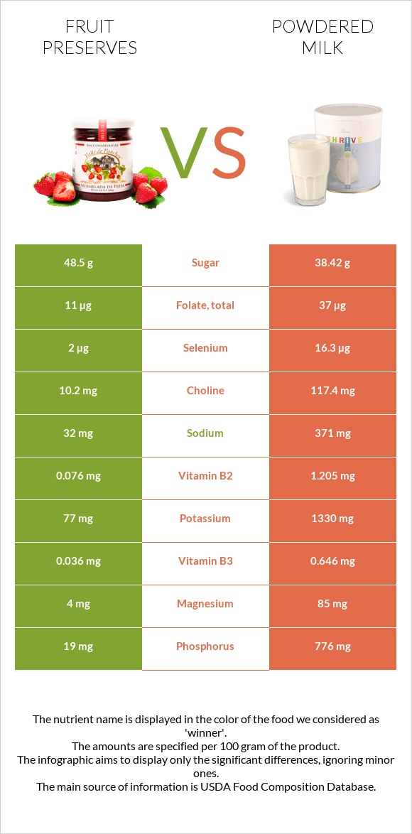 Fruit preserves vs Powdered milk infographic