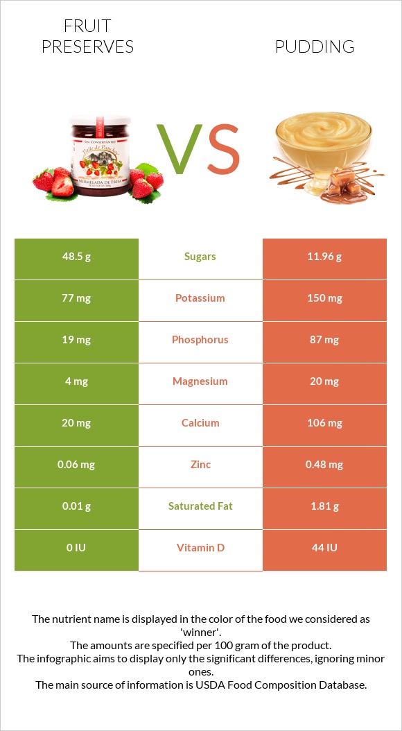 Fruit preserves vs Pudding infographic