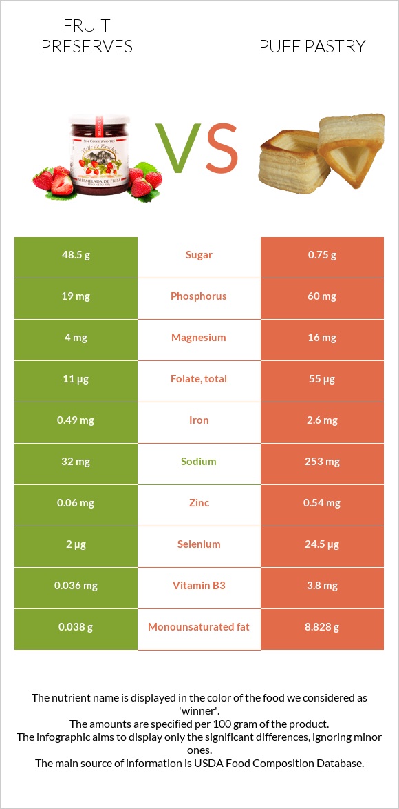 Fruit preserves vs Puff pastry infographic