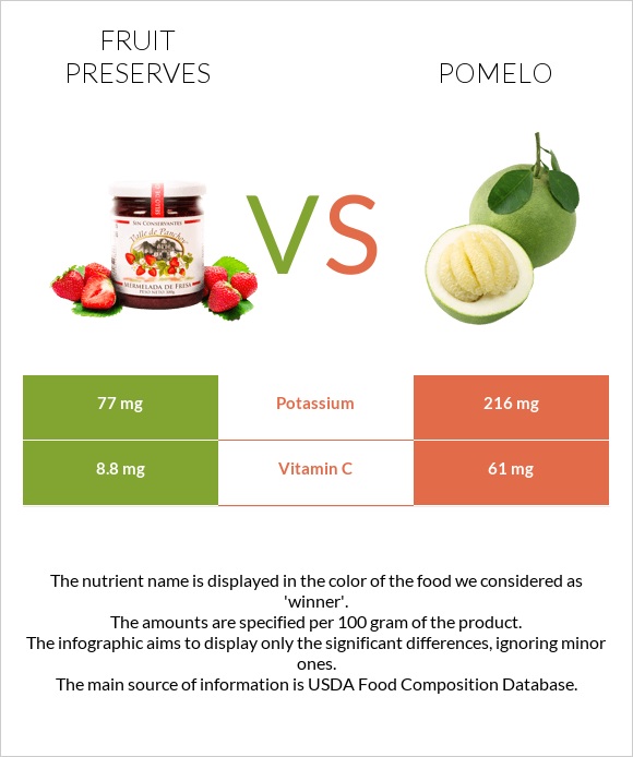 Fruit preserves vs Pomelo infographic